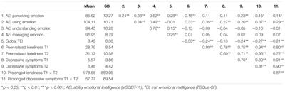 The Role of Emotional Intelligence in the Maintenance of Depression Symptoms and Loneliness Among Children